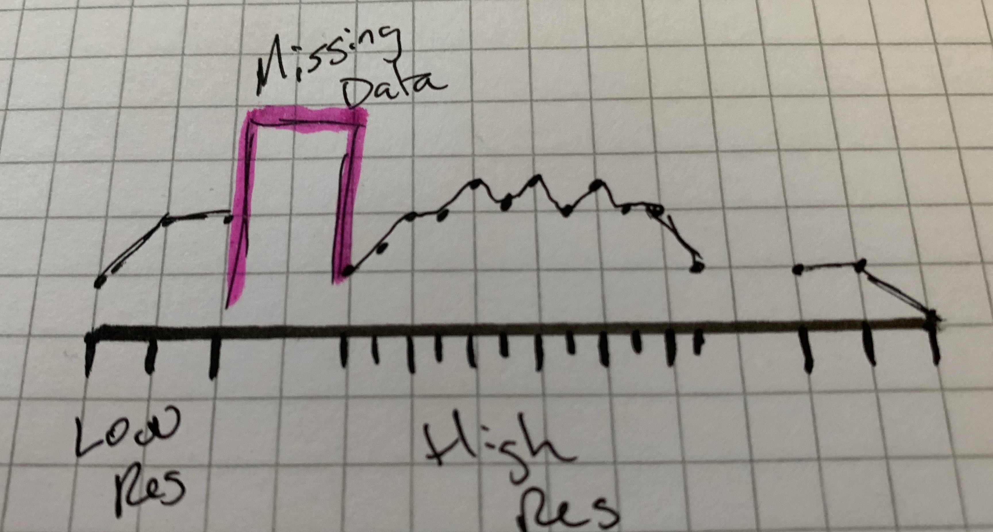 How to visualize changing intervals and missing data
