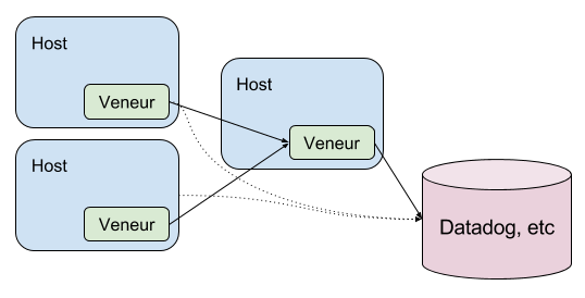 Central Aggregator Deployment!