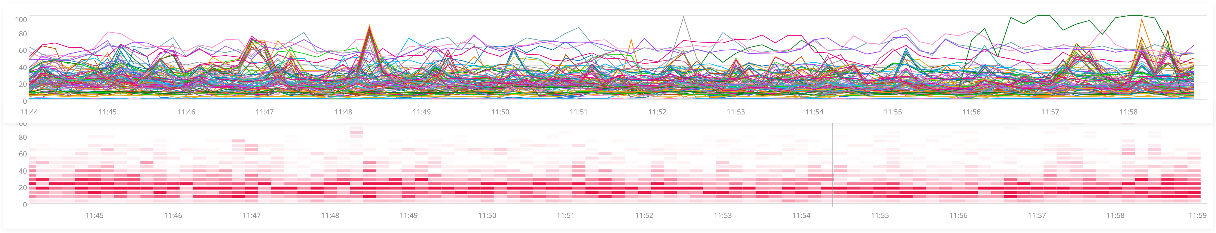 Comparison of line chart and heatmap