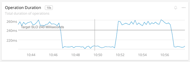 A line chart with clear shape