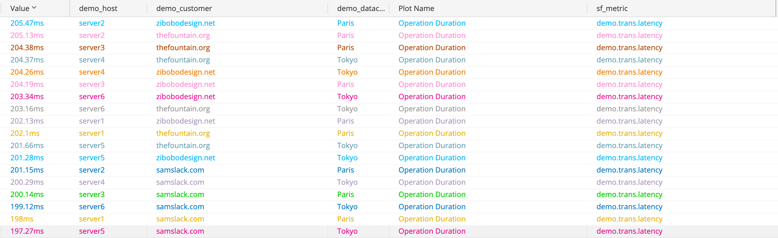 Table visualization example